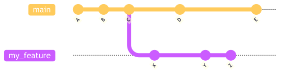 feature branch diagram