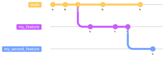 feature branch diagram
