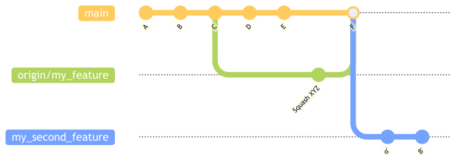 feature branch diagram