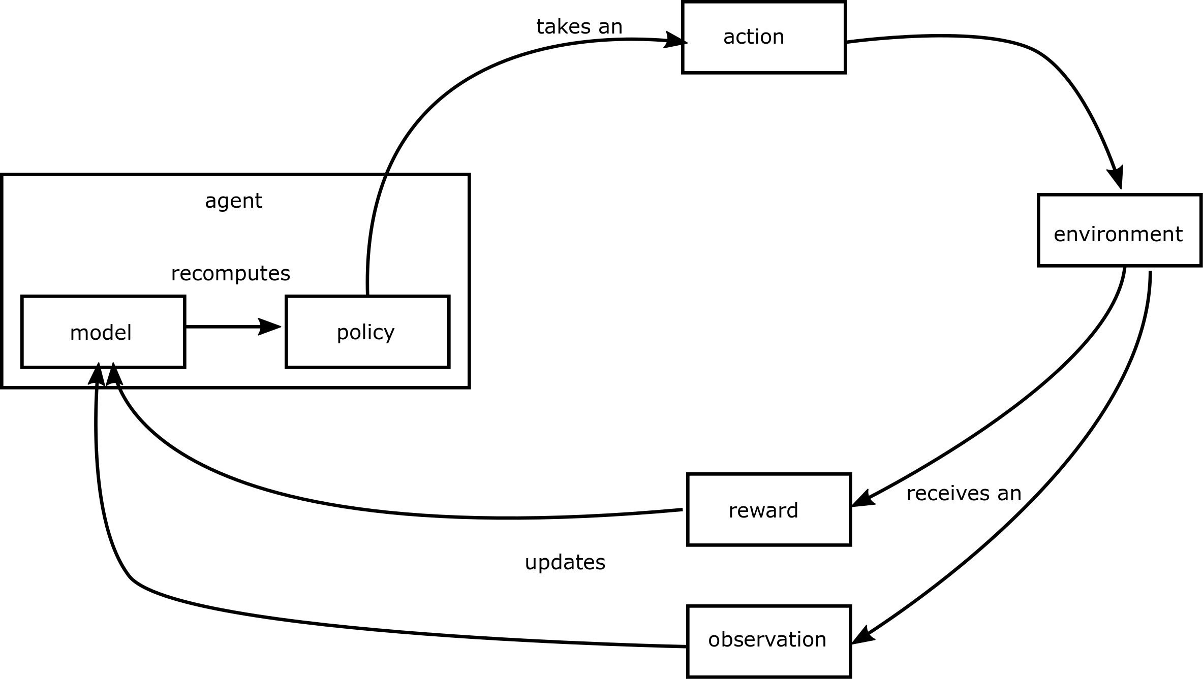 A sketch of how some reinforcement learning algorithms work