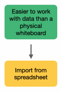 Easier to work with data than a physical white board -> Import from spreadsheet