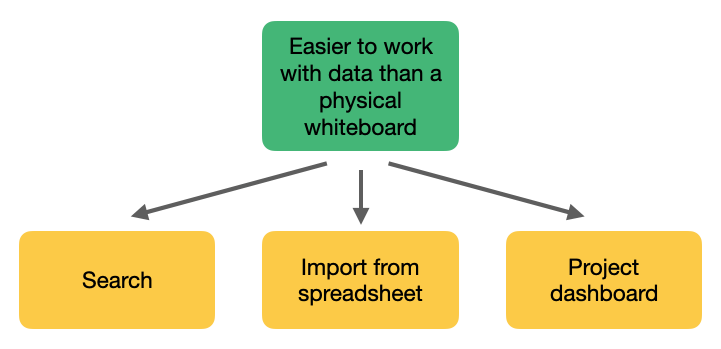 Diagram of an opportunity with multiple solutions