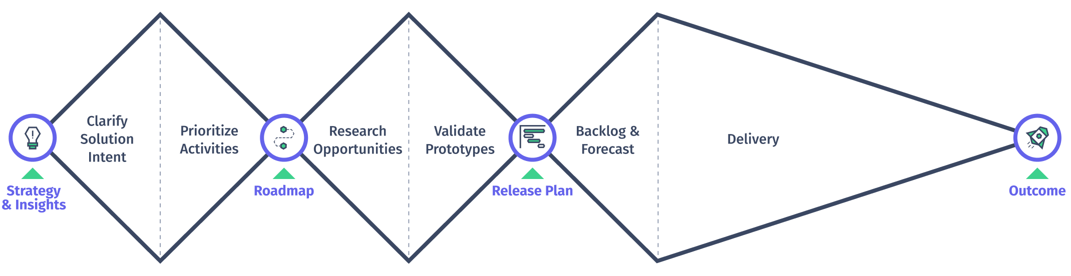 SEP Triple Diamond Process